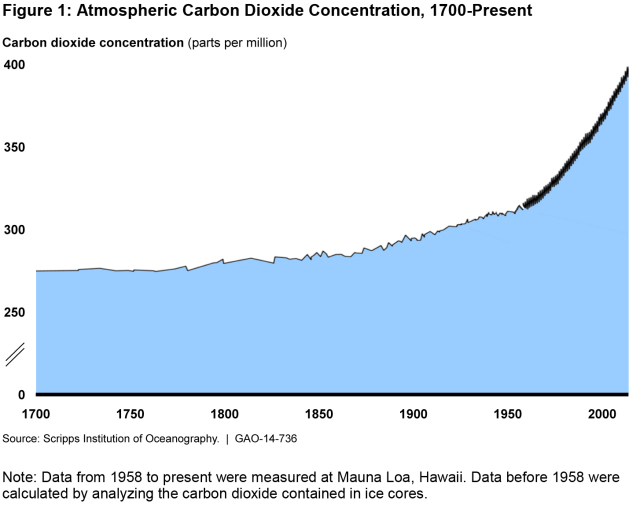 Figure 1: Atmospheric Carbon Dioxide Concentration, 1700-Present