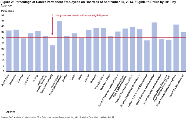 Figure 2: Percentage of Career Permanent Employees on Board as of September 30, 2014, Eligible to Retire by 2019 by Agency