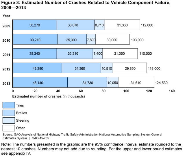 Figure 3: Estimated Number of Crashes Related to Vehicle Component Failure, 2009—2013