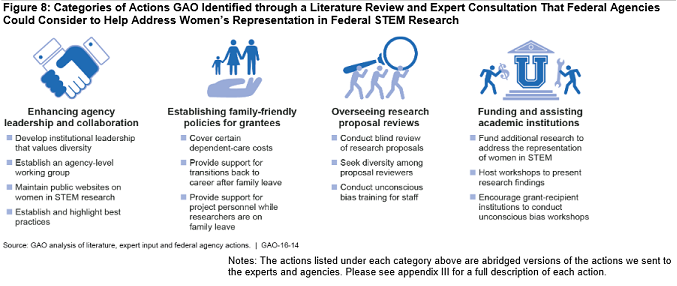 Figure 8: Categories of Actions GAO Identified