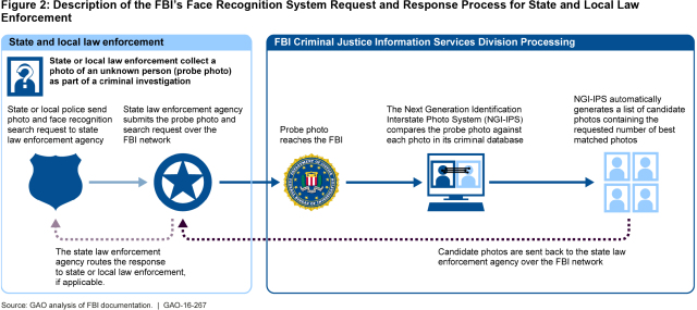 Figure 2: Description of the FBI’s Face Recognition System Request and Response Process for State and Local Law Enforcement