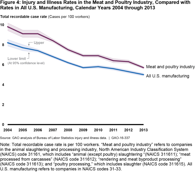 Figure 4: Injury and Illness Rates in the Meat and Poultry Industry, Compared with Rates in All U.S. Manufacturing, Calendar Years 2004 through 2013