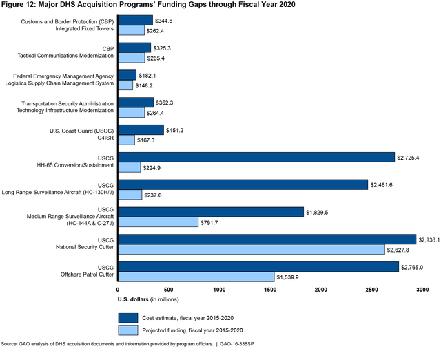 Figure 12: Major DHS Acquisition Programs’ Funding Gaps through Fiscal Year 2020