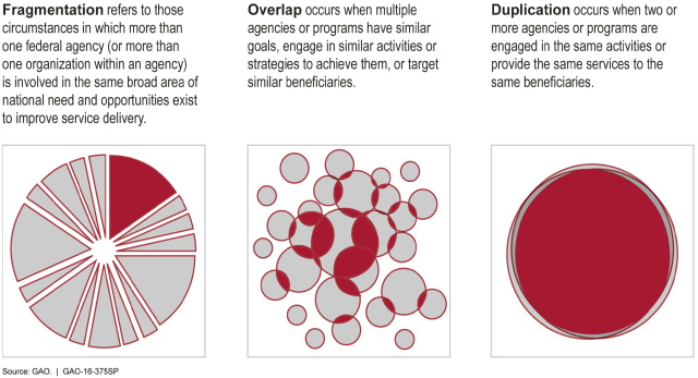 Duplication, overlap, and fragmentation