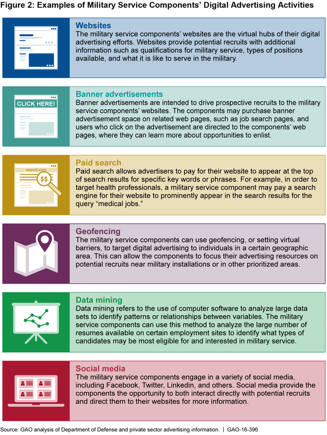 Figure 2: Examples of Military Service Components’ Digital Advertising Activities