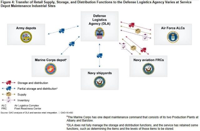 Figure 4: Transfer of Retail Supply, Storage, and Distribution Functions to the Defense Logistics Agency Varies at Service Depot Maintenance Industrial Sites