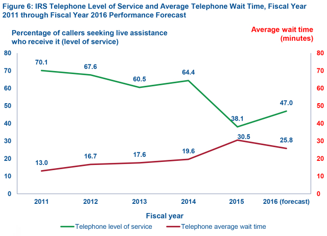 Figure 6: IRS Telephone Level of Service and Average Telephone Wait Time, Fiscal Year 2011 through Fiscal Year 2016 Performance Forecast