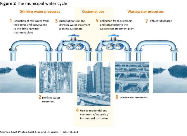 Figure 2 The municipal water cycle