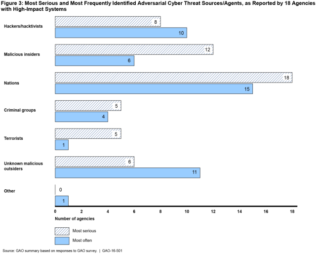 Figure 3: Most Serious and Most Frequently Identified Adversarial Cyber Threat Sources/Agents, as Reported by 18 Agencies with High-Impact Systems