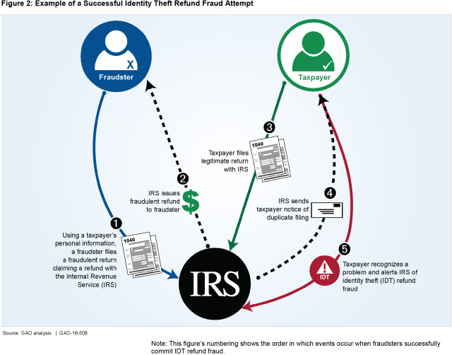 Fihure 2: Example of a Successful Identity Theft Refund Fraud Attempt