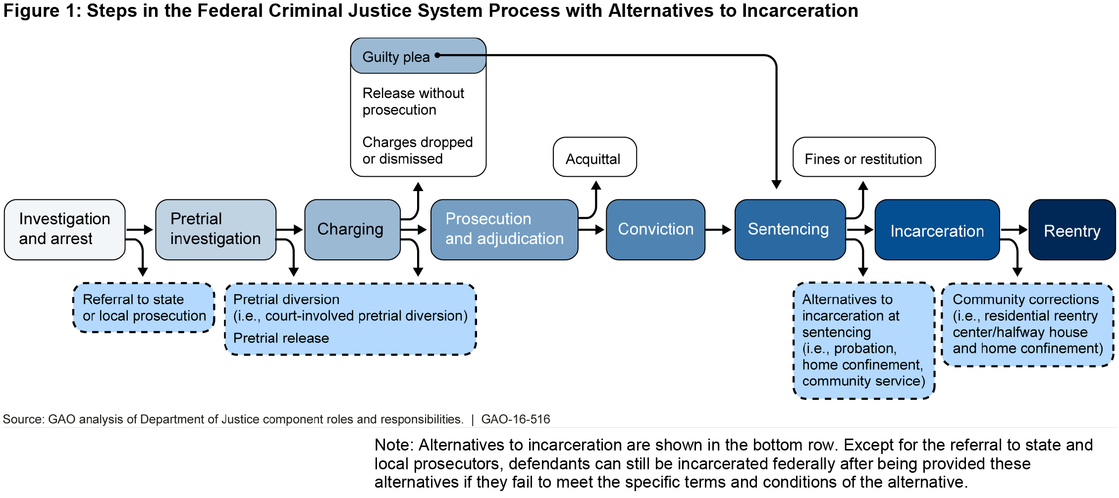 Justice system. Criminal Justice System. Criminal Justice process in the USA. Alternatives to incarceration. Us Criminal Justice System.