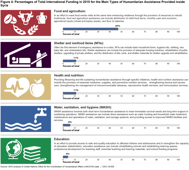 Figure 4: Percentages of Total International Funding in 2015 for the Main Types of Humanitarian Assistance Provided inside Syria