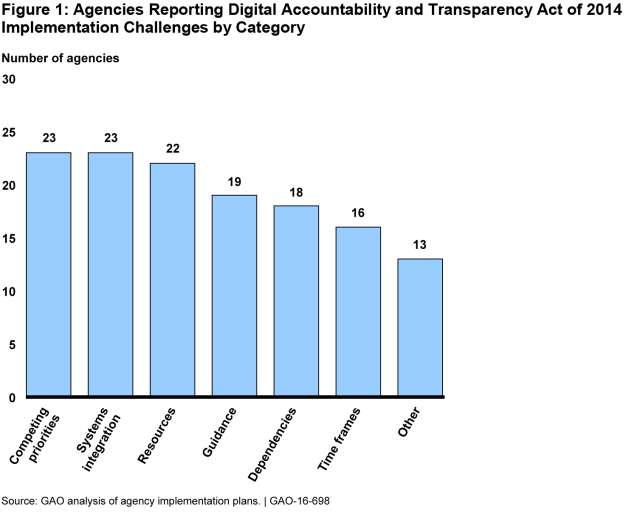 Figure 1: Agencies Reporting Digital Accountability and Transparency Act of 2014 Implementation Challenges by Category