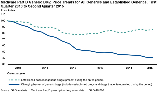 Medicare Part D Generic Drug Price Trends for All Generics and Established Generics, First Quarter 2010 to Second Quarter 2015