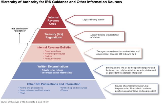 Hierarchy of Authority for IRS Guidance and Other Information Sources