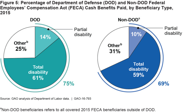 Figure 5: Percentage of Department of Defense (DOD) and NonDOD Federal Employees’ Compensation Act (FECA) Cash Benefits Paid, by Beneficiary Type, 2015 