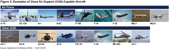 Figure 3: Examples of Close Air Support (CAS)-Capable Aircraft
