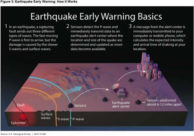 Figure 3: Earthquake Early Warning: How It Works