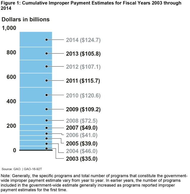 Figure 1: Cumulative Improper Payment Estimates for Fiscal Years 2003 through 2014 
