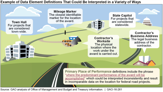 Example of Data Element Definitions That Could Be Interpreted in a Variety of Ways