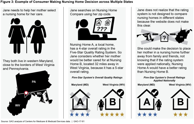 Table 3: Stakeholder Responses to How Much Consumers Use Nursing Home Compare