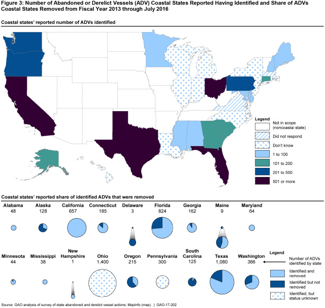 Figure 3: Number of Abandoned or Derelict Vessels (ADV) Coastal States Reported Having Identified and Share of ADVs Coastal States Removed from Fiscal Year 2013 through July 2016