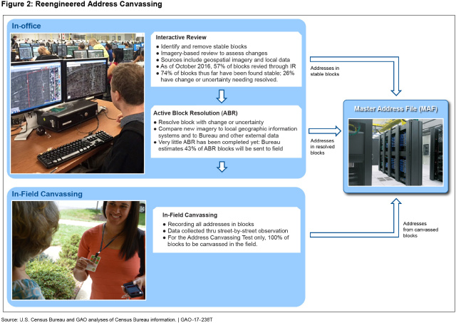 Figure 2: Reengineered Address Canvassing