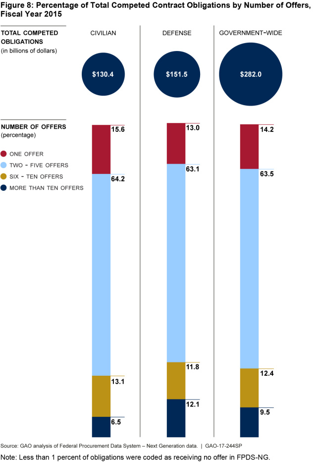 Figure 8: Percentage of Total Competed Contract Obligations by Number of Offers, Fiscal Year 2015