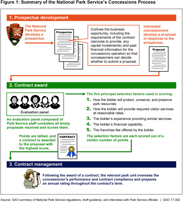 Summary of the National Park Service's Concessions Program