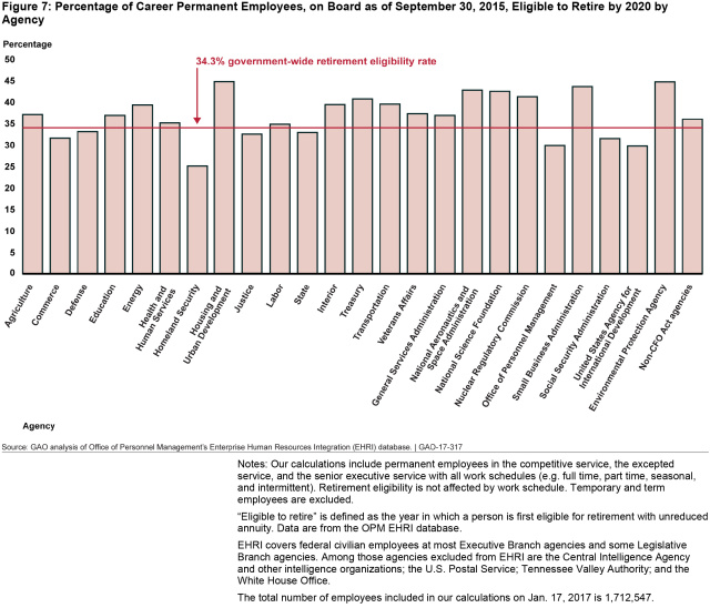 Figure 7: Percentage of Career Permanent Employees, on Board as of September 30, 2015, Eligible to Retire by 2020 by Agency