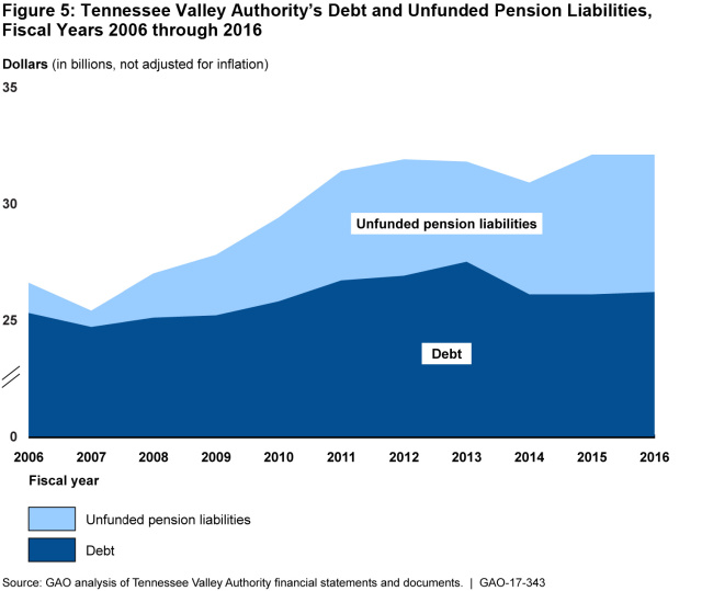 Tennessee Valley Authority's Debt and Unfunded Pension Liabilities, Fiscal Years 2006-2016