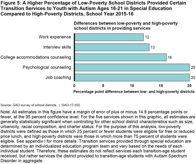 Figure 5: A Higher Percentage of Low-Poverty School Districts Provided Certain Transition Services to Youth with Autism Ages 16-21 in Special Education Compared to High-Poverty Districts, School Year 2015-16