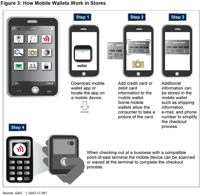 Figure 3: How Mobile Wallets Work in Stores 