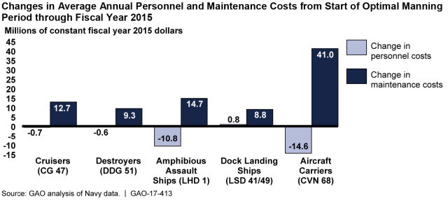 Changes in Average Annual Personnel and Maintenance Costs from Start of Optimal Manning Period through Fiscal Year 2015