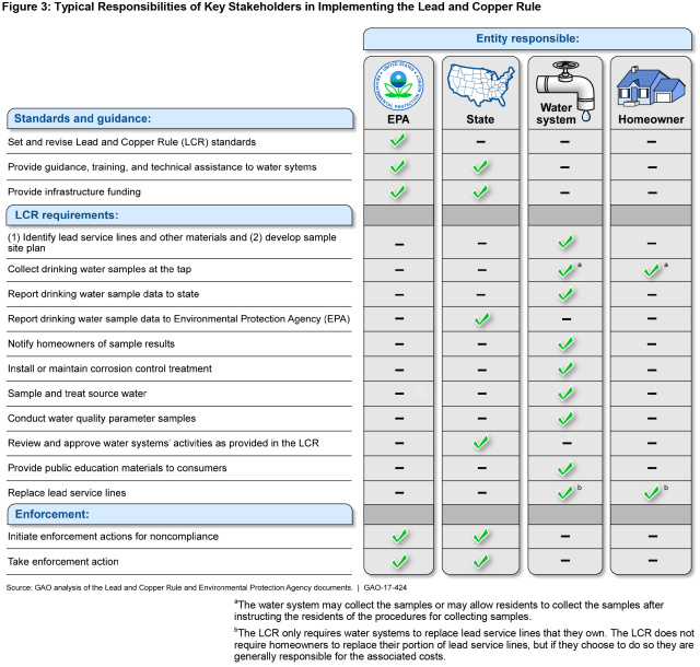 Figure 3: Typical Responsibilities of Key Stakeholders in Implementing the Lead and Copper Rule