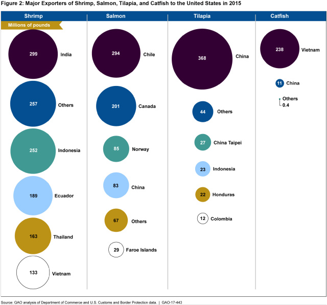 Figure 2: Major Exporters of Shrimp, Salmon, Tilapia, and Catfish to the United States in 2015