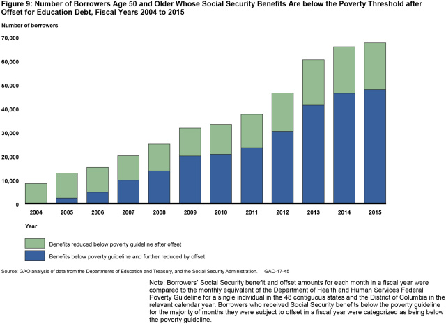 Figure 9: Number of Borrowers Age 50 and Older Whose Social Security Benefits Are below the Poverty Threshold after Offset for Education Debt, Fiscal Years 2004 to 2015
