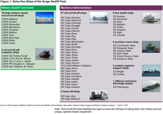 Figure 1: Sixty-One Ships of the Surge Sealift Fleet
