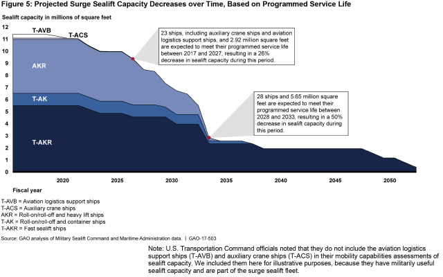 Figure 5: Projected Surge Sealift Capacity Decreases over Time, Based on Programmed Service Life