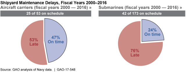 Shipyard Maintenance Delays, Fiscal Years 2000–2016