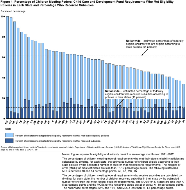 Figure 1: Percentage of Children Meeting Federal Child Care and Development Fund Requirements Who Met Eligibility Policies in Each State and Percentage Who Received Subsidies