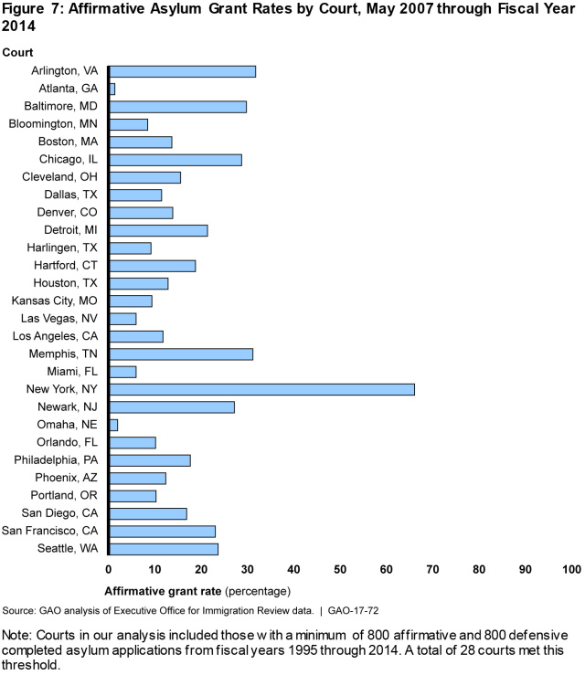 Figure 7: Affirmative Asylum Grant Rates by Court, May 2007 through Fiscal Year 2014