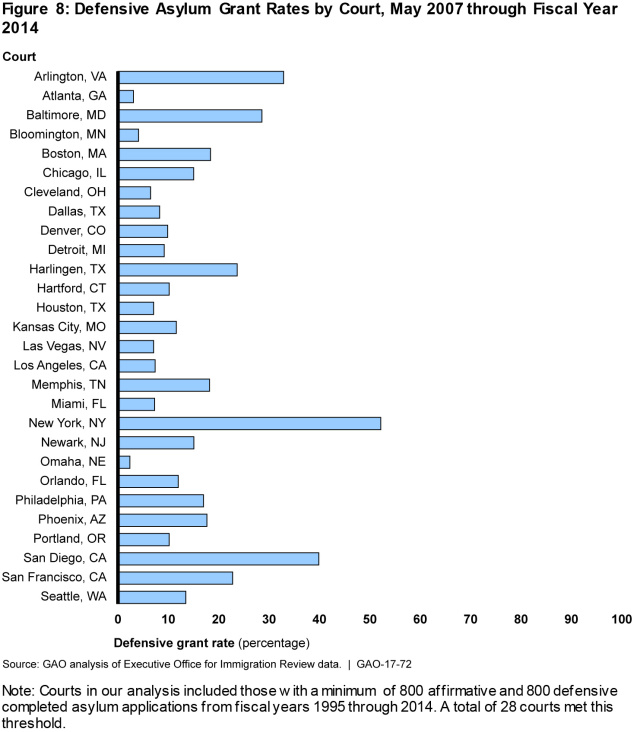 Figure 8: Defensive Asylum Grant Rates by Court, May 2007 through Fiscal Year 2014