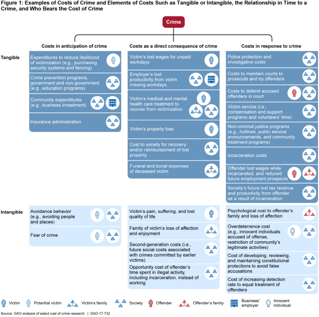 Figure 1: Examples of Costs of Crime and Elements of Costs Such as Tangible or Intangible, the Relationship in Time to a Crime, and Who Bears the Cost of Crime