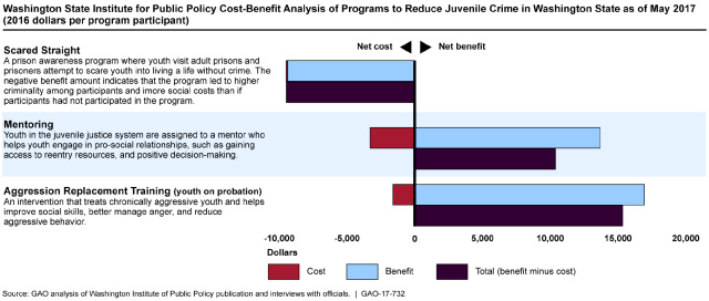 Figure 4: Using Cost of Crime Estimates to Evaluate the Costs and Benefits of Criminal Justice Policy for the State of Washington