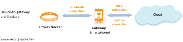 Figure 5: Example of a device-to-gateway architecture