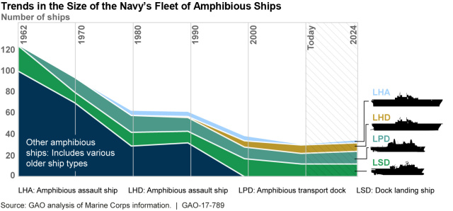 Trends in the Size of the Navy's Fleet of Amphibious Ships