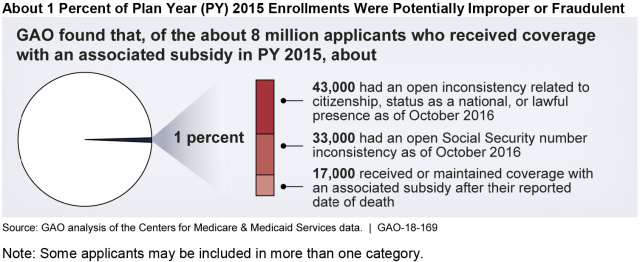 About 1 Percent of Plan Year (PY) 2015 Enrollments Were Potentially Improper or Fraudulent