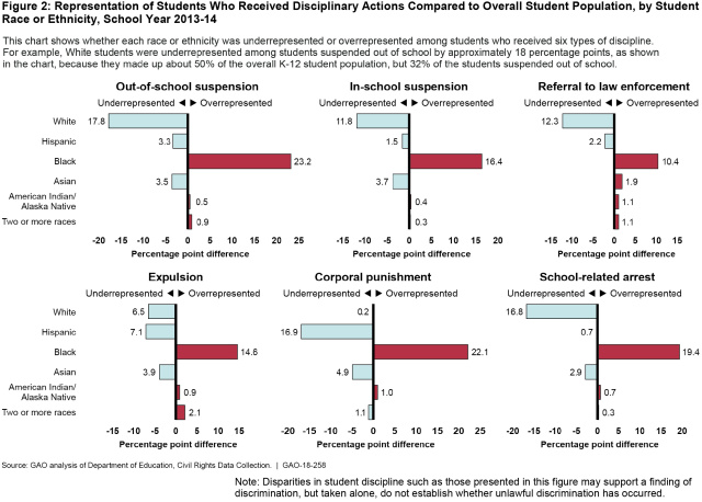 Figure 2: Representation of Students Who Received Disciplinary Actions Compared to Overall Student Population, by Student Race or Ethnicity, School Year 2013-14