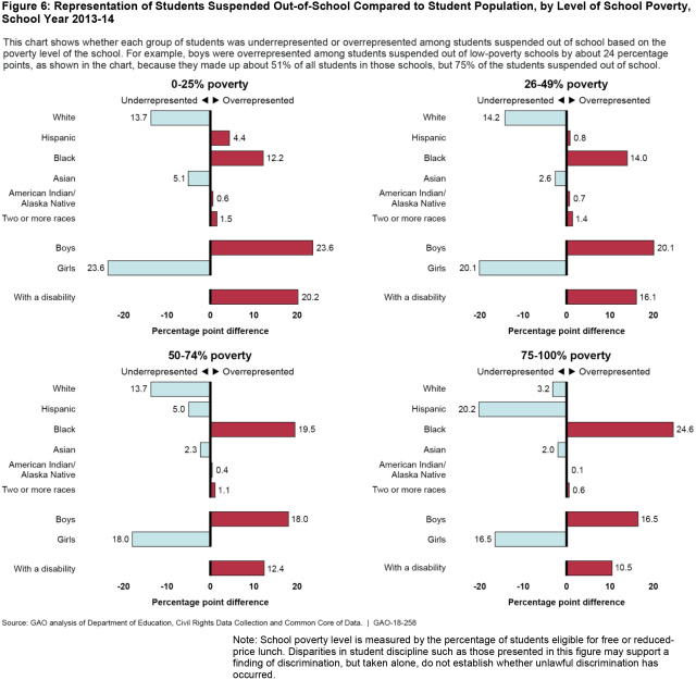 Figure 6: Representation of Students Suspended Out-of-School Compared to Student Population, by Level of School Poverty, School Year 2013-14